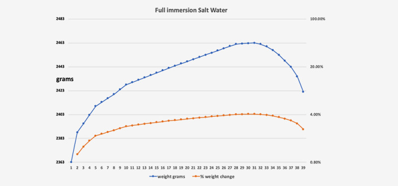 Salt Water Testing